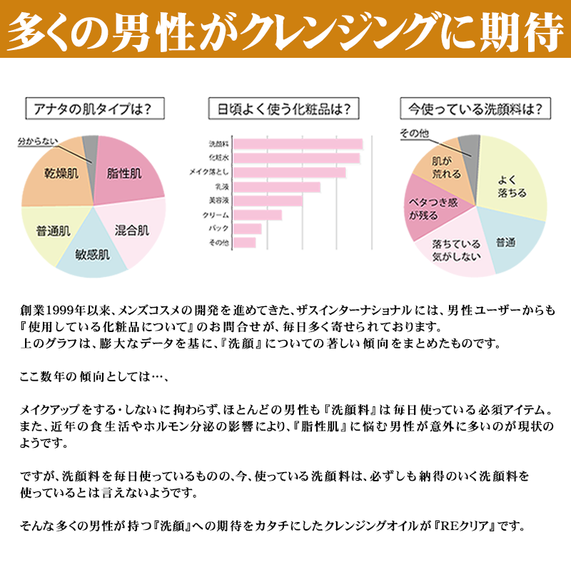 多くの男性がクレンジングに期待　アスタキサンチン配合 高品質クレンジングオイル：REクリア
